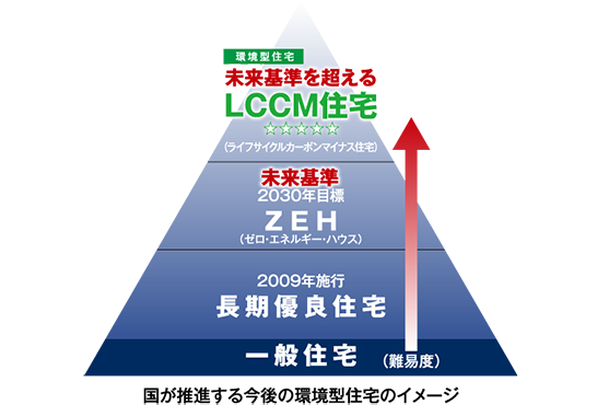 高い基本性能があればこその進化「ゼロエネルギーハウス」へ