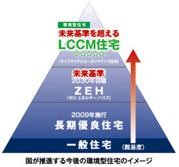 国が推進する今後の環境型住宅のイメージ