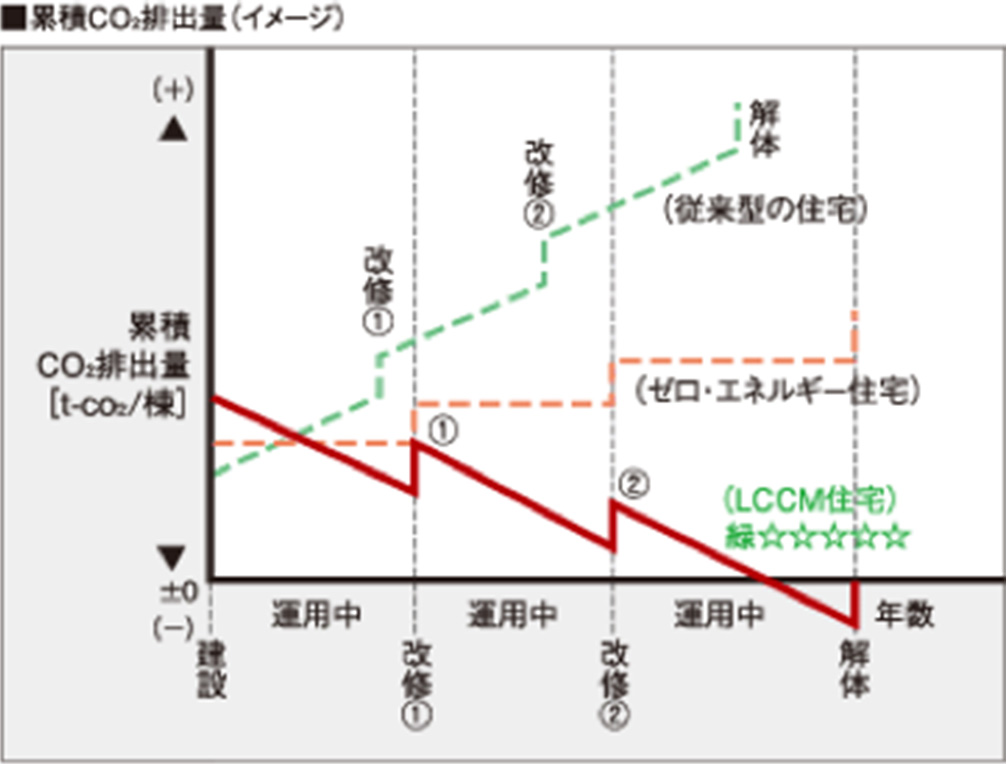 累積Co2排出量