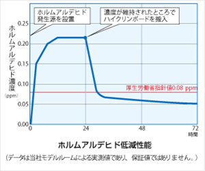 特長1ホルムアルデヒド提言