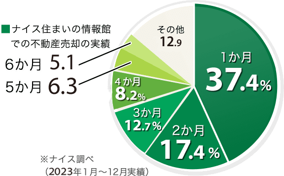 不動産売却の実績 1か月37.4%、2か月17.4%、3か月12.7%