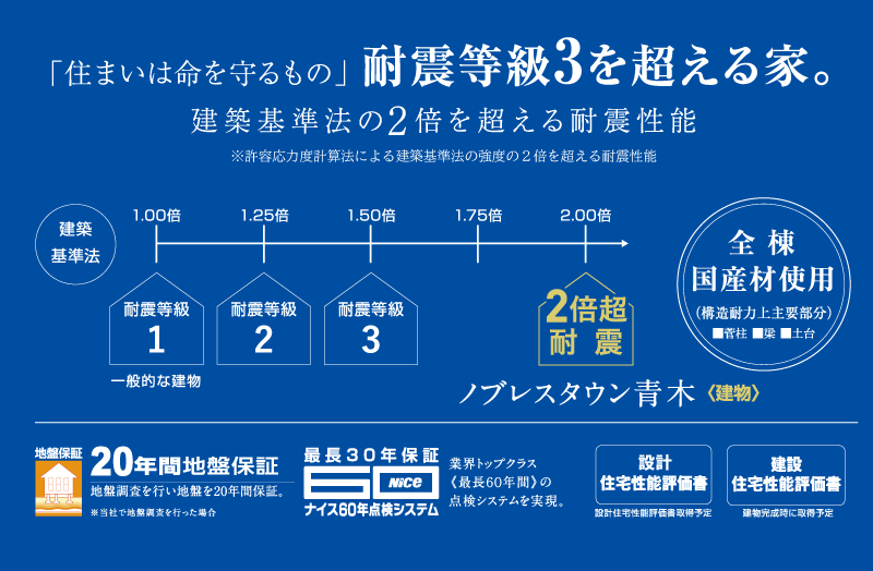 「住まいは命を守るもの」耐震等級3を超える家。