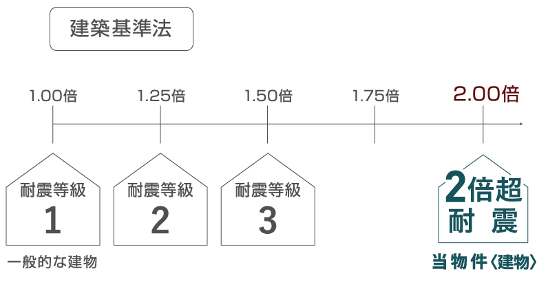 耐震等級3を超える家