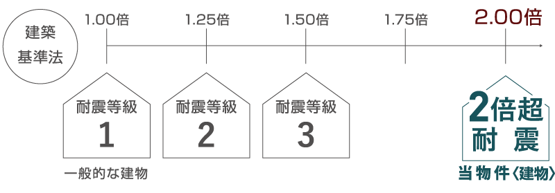 耐震等級3を超える家