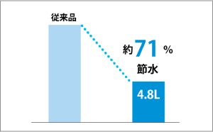 節水機能