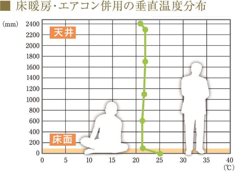 床暖房・エアコン併用の垂直温度分布