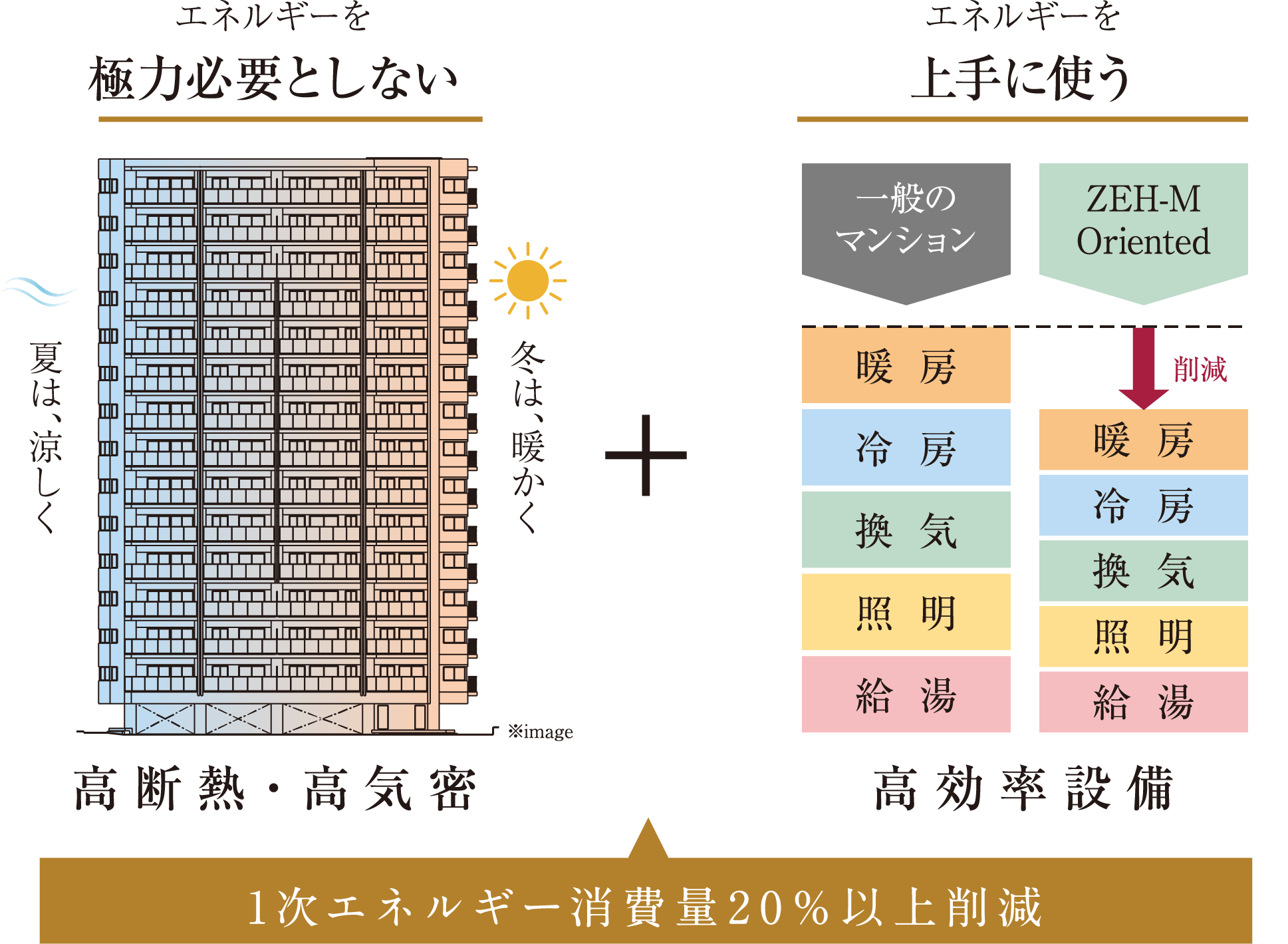 エネルギーを極力必要としない高断熱・高気密 エネルギーを上手に使う高効率設備 1次エネルギー消費量20％以上削減