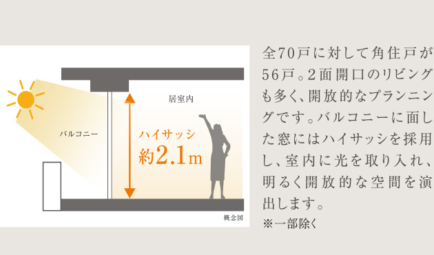 開放感を叶える「角住戸中心」と「ハイサッシ」