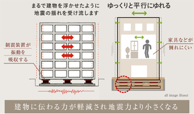 安心を支える「免震構造」