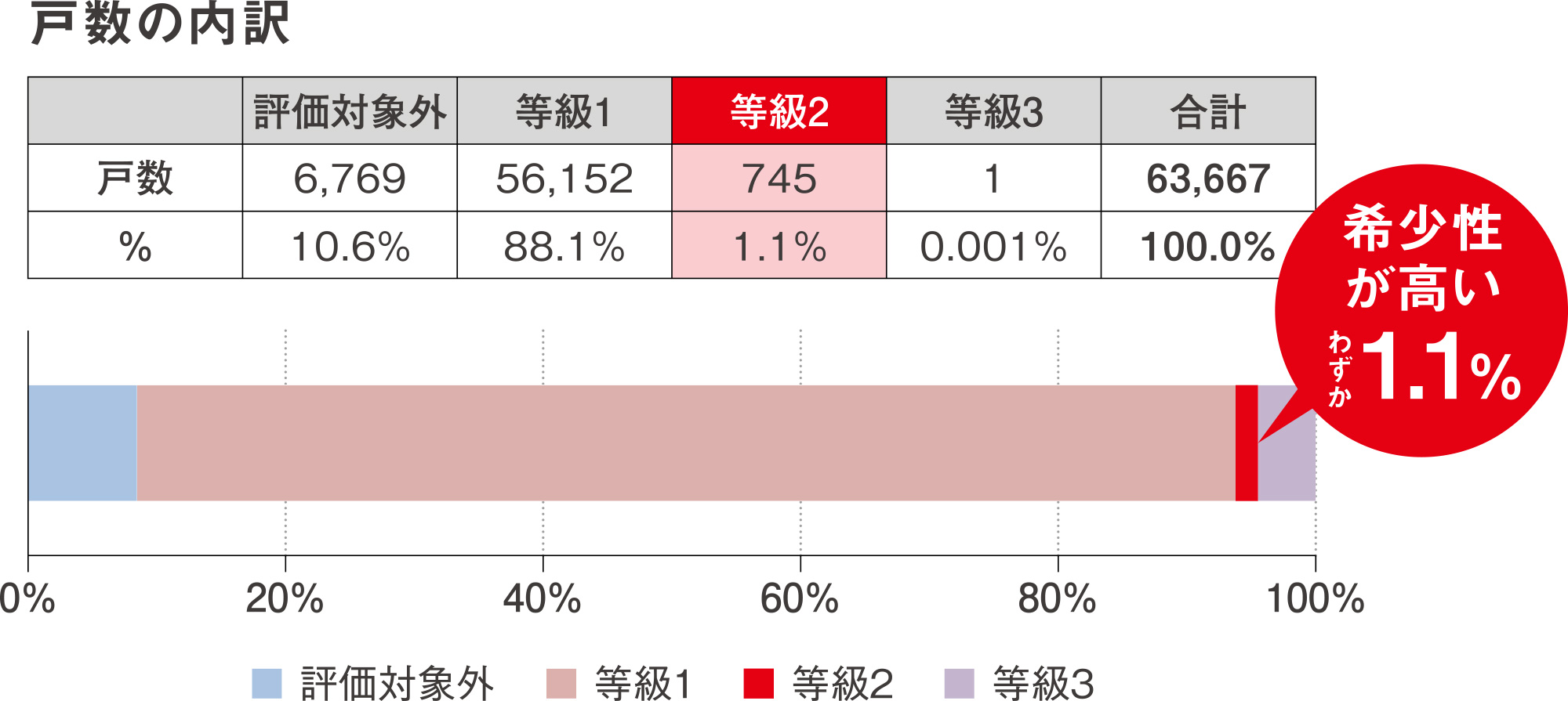 戸数の内訳