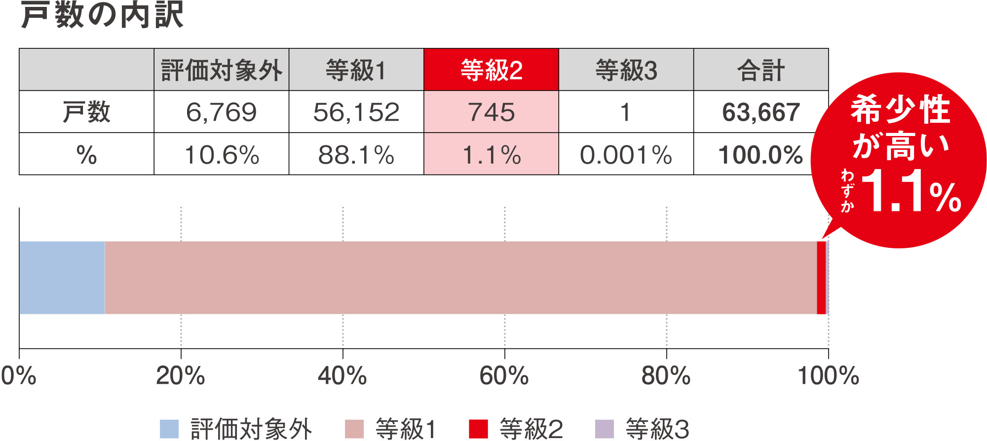 戸数の内訳