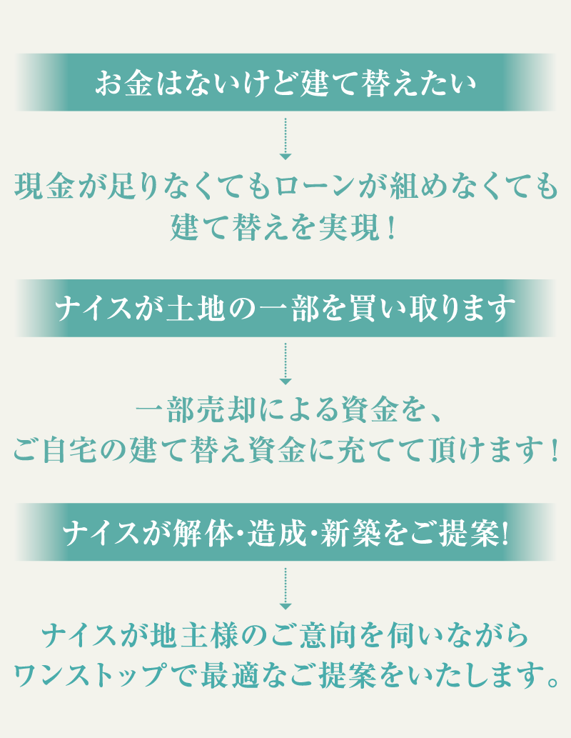 お金はないけど建て替えたい