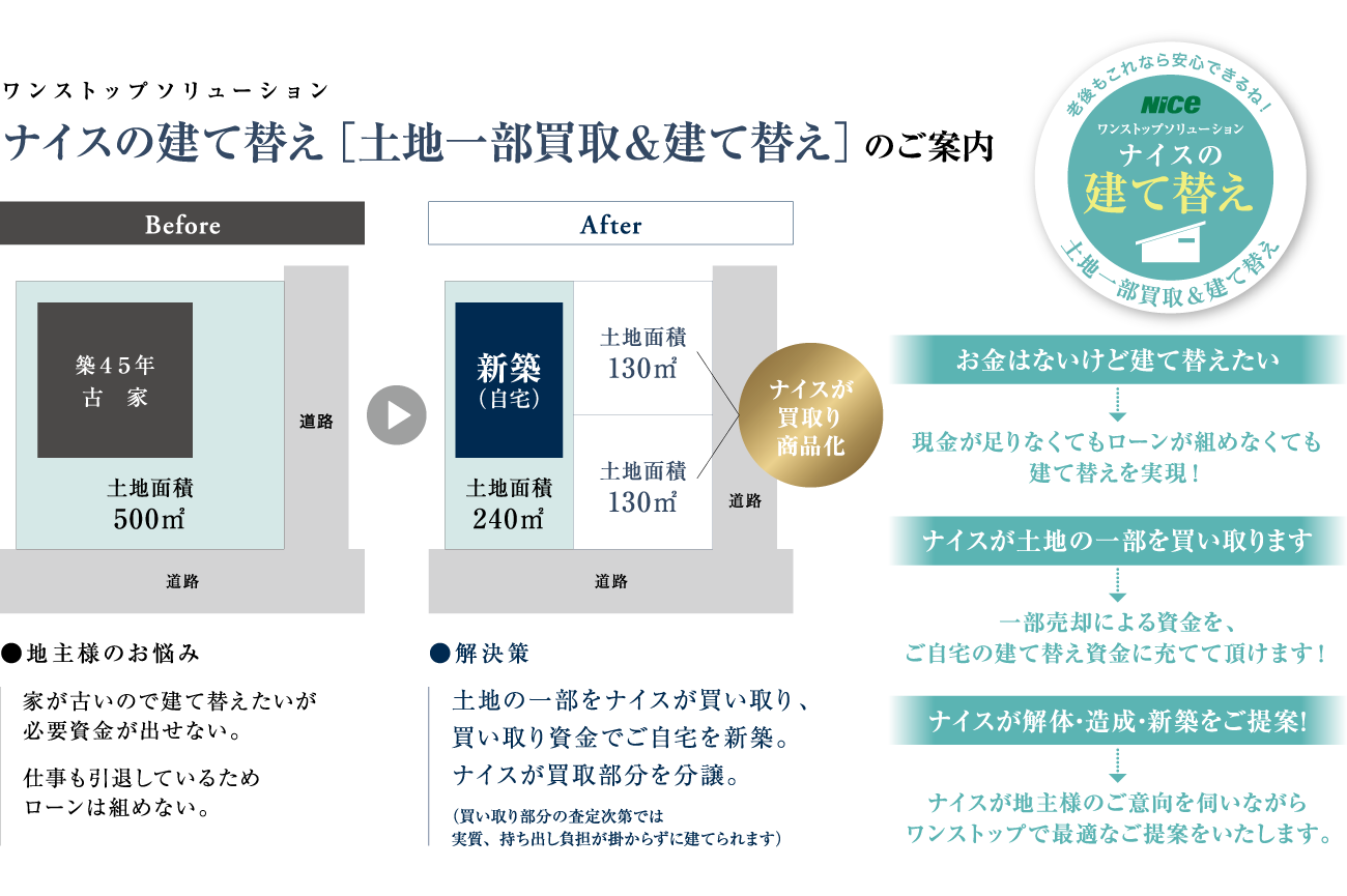 ナイスの建て替え「土地一部買取＆建て替え」のご案内