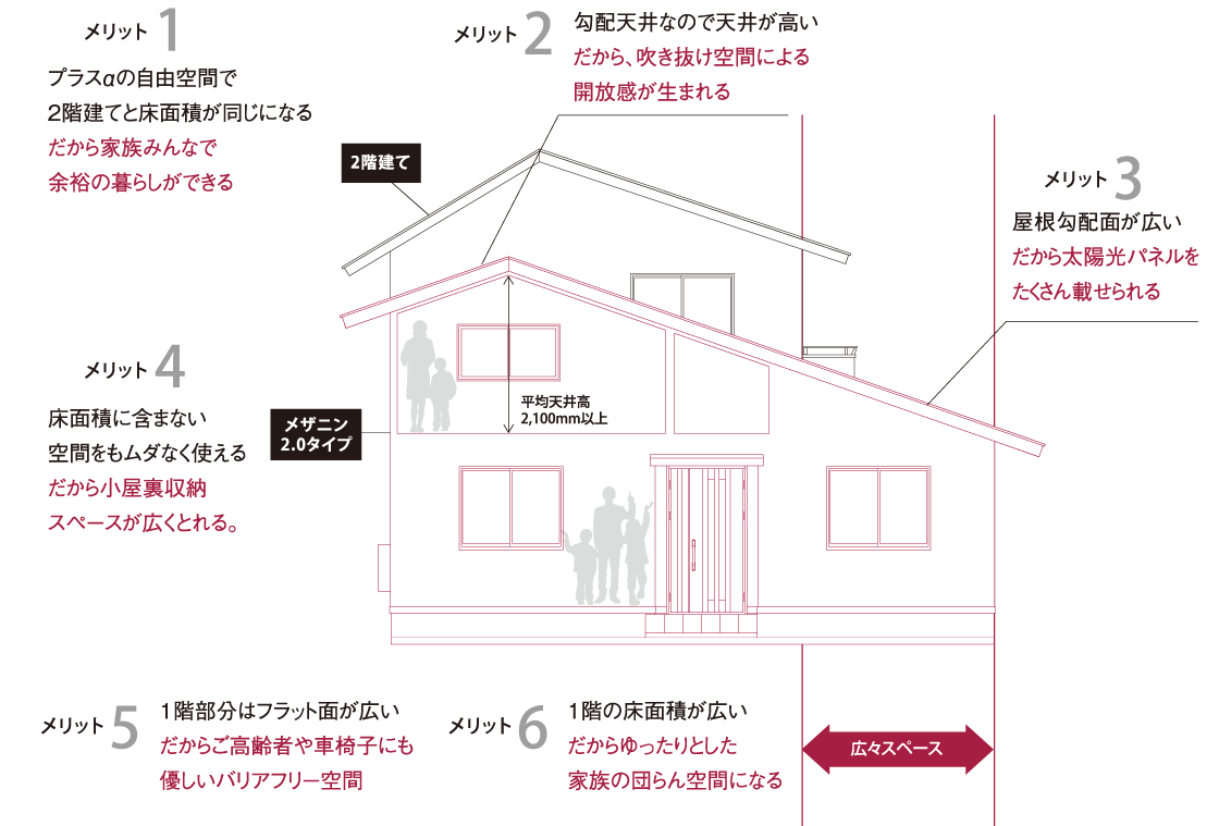 ２階のある平屋建て【メザニン2.0(建築基準法2階建てタイプ)】